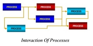 Process Interation