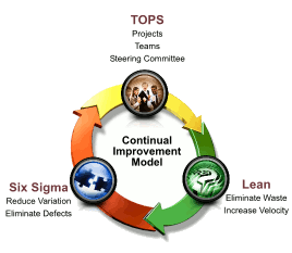Continual Improvement Model