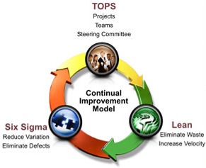 Picture Of Continual Improvement Model