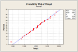 Picture of Anderson-Darling Normality Test Probability Plot