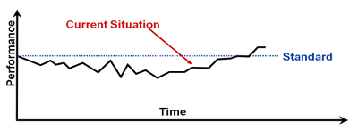 Picture of the Impact of Continual Improvement With and Without Standardization