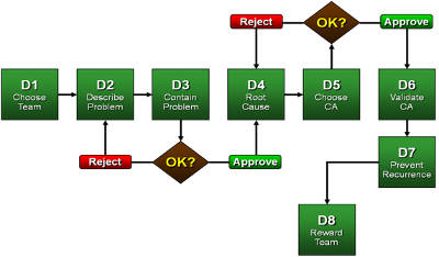 Picture of 8D Flowchart