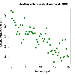 Example of a Scatter Diagram