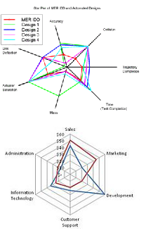 Example of a Radar Chart