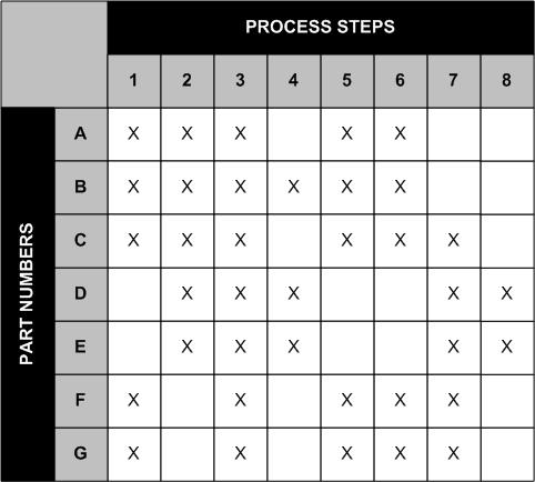 Value Stream Matrix