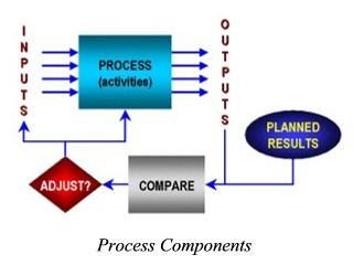 Process Elements