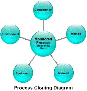 Process Cloning Chart
