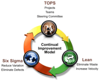 Continual Improvement Model